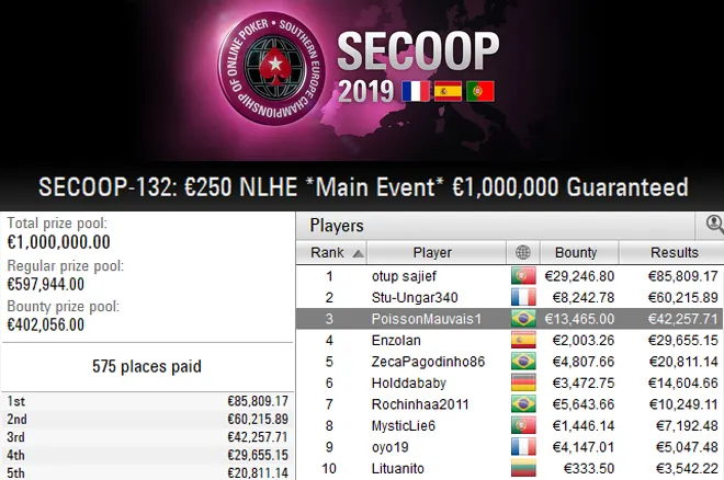 Brasileiros embolsam quase € 100.000 no Main Event do SECOOP 2019