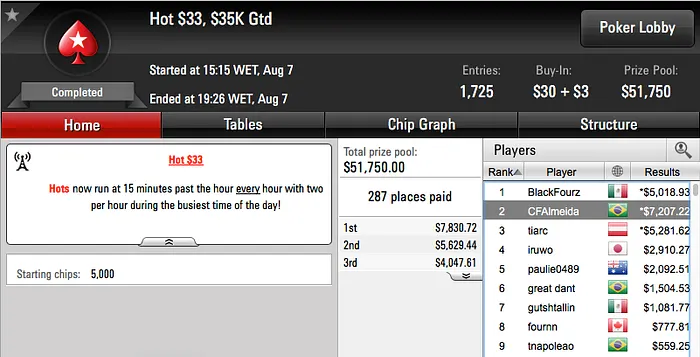 allin0709 3º no Sunday Warm-Up, justholdplz 3º no Super-Sized Sunday & Mais 109