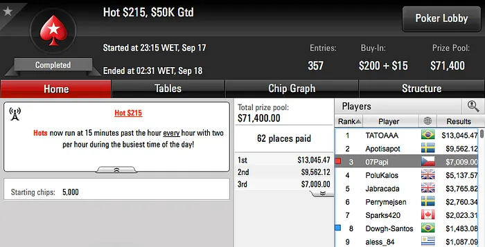 Sousinha Vence Crocodile k, 07Papi 3º no Hot 5 & Mais 102