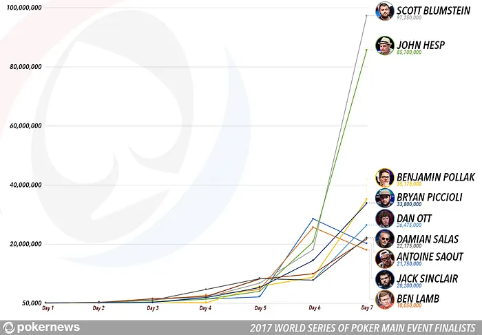 WSOP Final Table Profile: Ben Lamb 101
