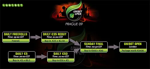 Table Finale Unibet Open Londres 2009 : 'Doan' champion, le Français 'Sacre' termine 3ème 118