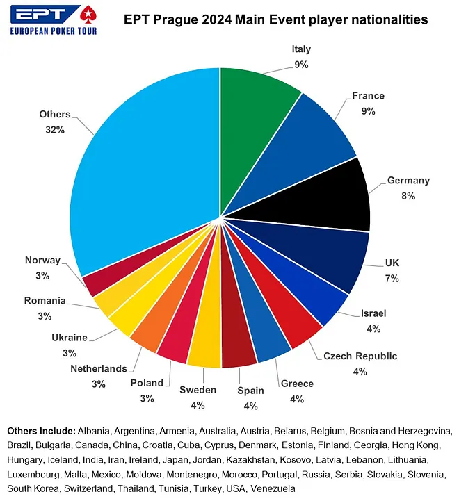EPT Prague Main Event Nationalities
