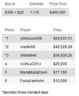 Nighty Turbo: British Poker Awards, Resultados WCOOP, e mais 101