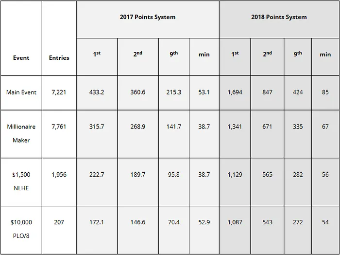 WSOP Altera Fórmula para Determinar Player of The Year 101