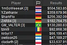 "1mSoWeeeaK" Wins First WCOOP Title for $504,584 in the PokerStars WCOOP-72-M: $530 NLHE [8-Max, Main Event]