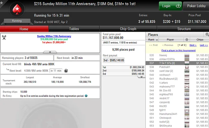 Pedro Oliveira 4º no Super-Sized Sunday da PokerStars.com (K) & Mais 103