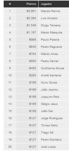 Marcos Ramos vence Knockout Figueira Poker Tour de Setembro 101