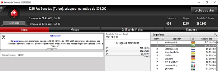 Bernardo Rocha 3º no Super Tuesday (,223) & Mais 103