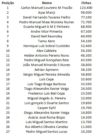 Fim do dia 1B do Portugal Poker Series com Carlos Frazão à frente 101