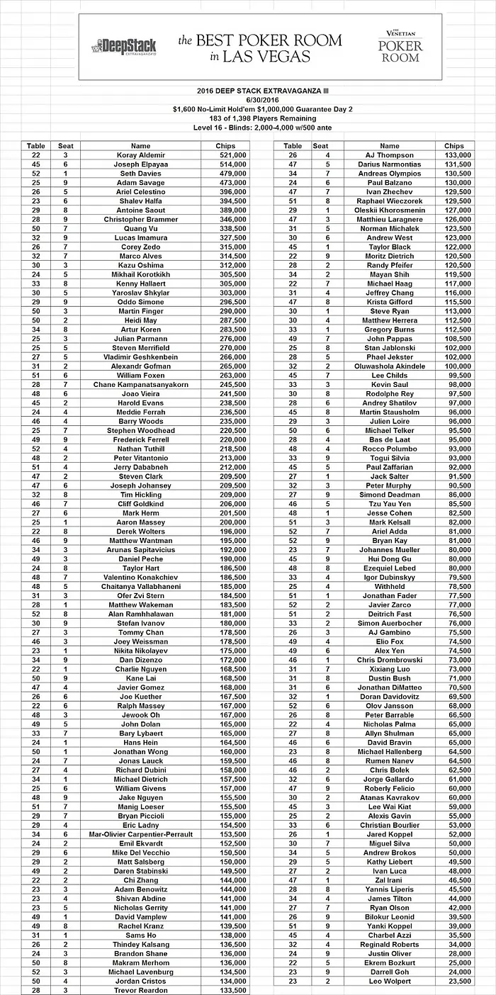 Naza, Nanev e Miguel Silva no Dia 2 do Evento 48: ,600 NLH M GTD do Venetian 101