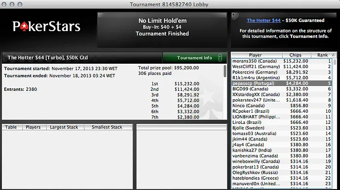 Fellini33 Vence Sunday 2nd Chance & m0ura0886 é 9º no Sunday Millions 105