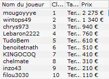 MTT Online : Bertrand "ElKY PS.FR" Grospellier 2ème du 6-Max Club 250€ 105