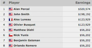 Alan Percal Vence Evento #9: k Heads Up NLH Championship (0.574) 102