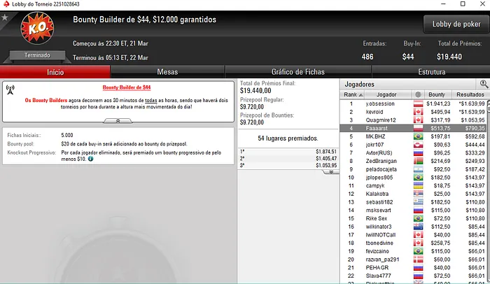 RuiNF 14º no High Rollers #07; Naza114 2º no Daily Major & Mais 110