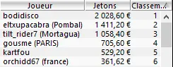 MTT Online : Deux tables finales pour "Neuville25", trois gagnants à plus de 10K€ sur... 103