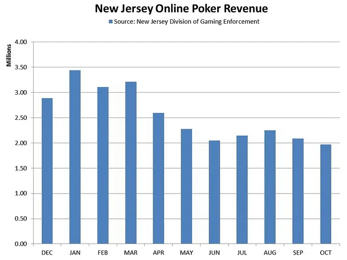 New Jersey : chiffre d'affaires mensuel du poker en ligne