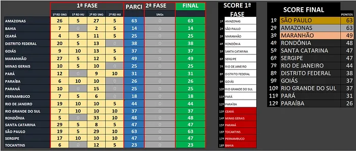 São Paulo e Amazonas na Frente do Dia 1 do Campeonato Brasileiro por Equipes 101