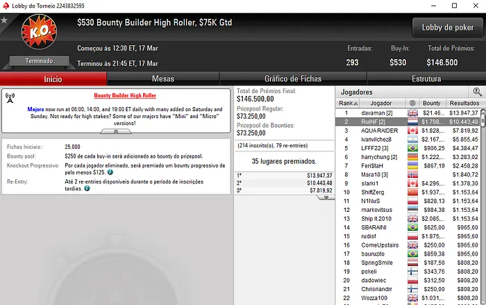 3 Mesas Finais para RuiNF e Mais ,000; João Ribeiro também Brilha 101