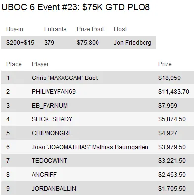 UBOC 6: Resumo dos Eventos 15-29 incluindo a vitória de Thiago Nishijima no Main Event 109