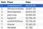 "Gohednpopoff" Wins WPT Online Borgata Series Event #4 ($10K GTD NLH) for $9,078