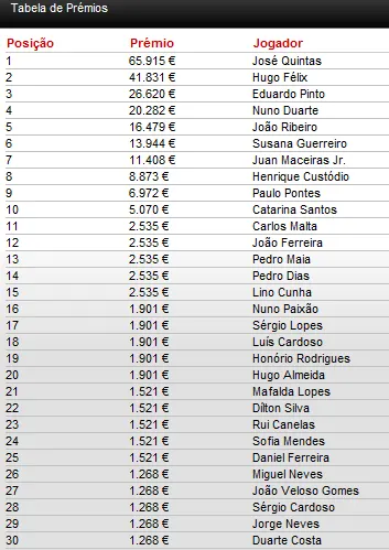 José Quintas Vence Main Event PokerStars Solverde Season 102