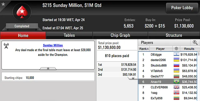 Anao19 6º no Sunday Million (k), Padilha Vence no Sunday Rebuy (k) & Mais 101
