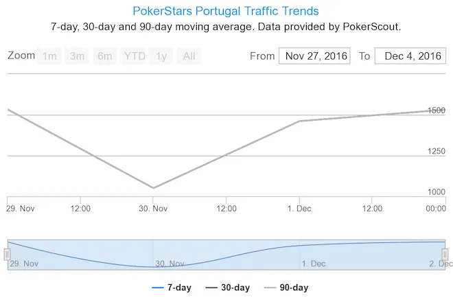 Arranque do PokerStars.PT Só Não Superou PokerStars.com e 888poker 101