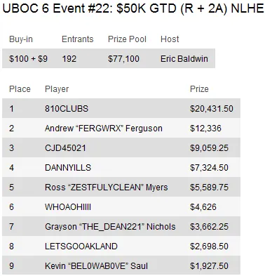 UBOC 6: Resumo dos Eventos 15-29 incluindo a vitória de Thiago Nishijima no Main Event 108