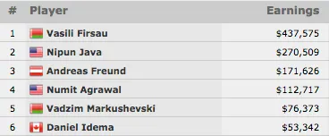 Vasili Firsau Vence Evento #46: ,000 Pot-Limit Omaha 6-Handed (7,575) 101