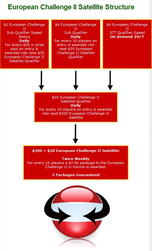 PartyPoker European Challenge 2 – Festival em Março 101