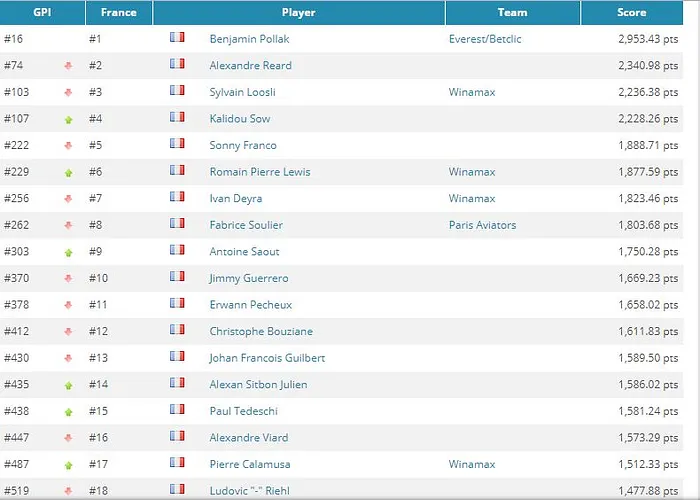 Global Poker Index: Justin Bonomo et Ness Reilly en hausse, Adrian Mateos Diaz au Top 101