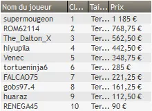 MTT Online : 31.875€ d'overlay pour 27.806,80€ à la win sur Winamax.fr 108