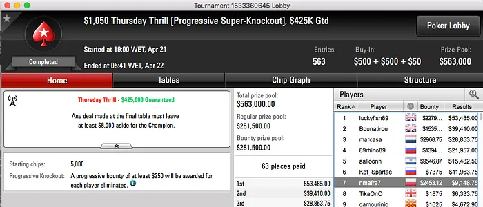 Nuno Mafra 7º no Thursday Thrill; Pedro Marques Atinge 4 FT's 101