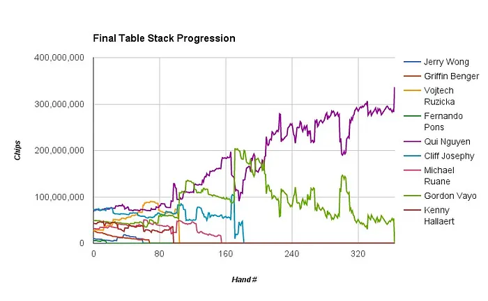 Qui Nguyen Vence Main Event World Series Of Poker 2016 (.000.000) 101