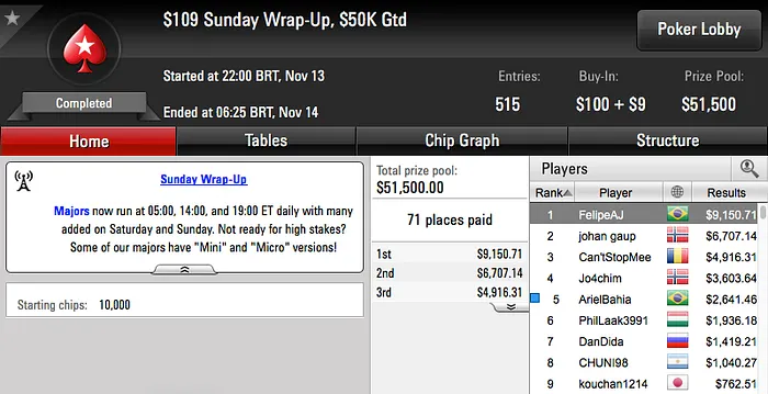 Rodrigo Valente, M Cunha G e gusdesign00 Brilharam no PokerStars 108