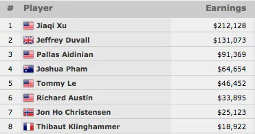 Jiaqi Xu Vence Evento #37: 00 Pot-Limit Omaha (2.128) 101