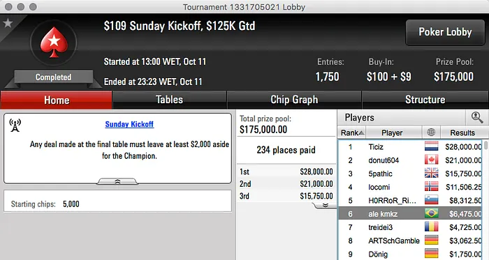 Rafael Moraes Vice no Sunday 500 (k), Alfeu “01.e4” Bueno Crava 9 Rebuys (k) &... 107