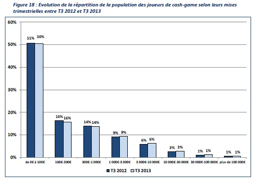 ARJEL : Portrait robot du joueur de poker en ligne sur le .fr 104
