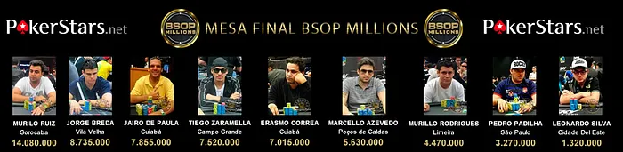 BSOP Millions: Murilo Ruiz Lidera FT, Breda na Perseguição 101