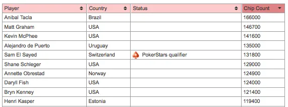 Tomé Moreira, Luís Medina e Fernando Brito no Dia 2 do PCA 101