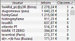 MTT Online : Doublés de "RIVER-G-PEUR" dans le NoS et de "Labus77" dans le Main Event 105