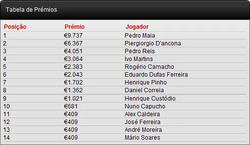 Pedro Maia é o vencedor do Main Event Knockout Figueira Poker Tour - €9.737 101