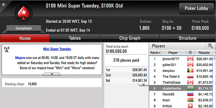 João Mathias Crava The Volcano 0k do 888, Brilha no PokerStars & Mais 105