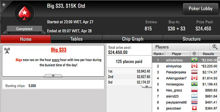 neto gol 3º no Wednesday PLO, Ariel 2º no Bounty Builder 5 & Mais 106