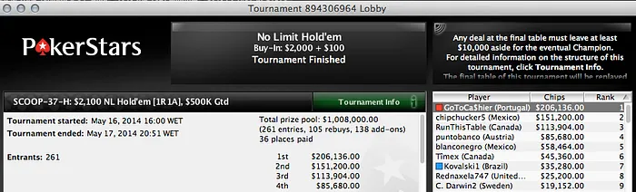 José Quintas Vence SCOOP #37 High (6,136) e é 8º no Medium (,745) 102