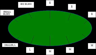 Stratégie poker - L'importance de la position à la table 101
