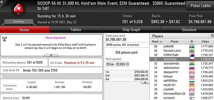 SCOOP 2016: Lusos Amealham Prémios e Passam para o Dia 2 do Main Event 105