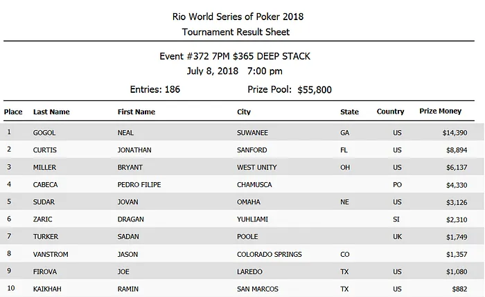 Pedro Cabeça Quarto no 5 Daily DeepStack para ,330 101