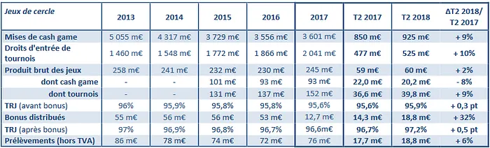 2º Trimestre de 2018 com Novo Crescimento no Poker Online em França 101