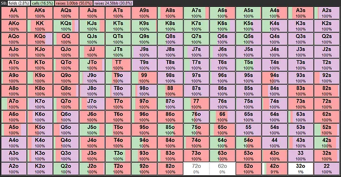 Small Blind Preflop Range